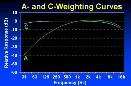 A and C Weighting Curves Graph