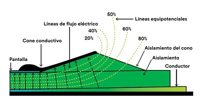 Diagrama de un cono conductor sobre conductor aislado con flujo eléctrico y líneas equipotenciales etiquetadas del 20% al 80%, que muestra la distribución del campo cerca de un blindaje.
