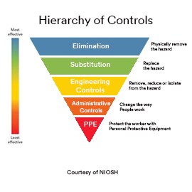 3M Hierarchy of Controls