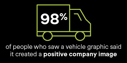 98% of people say that a fleet graphic said it created a positive company image
